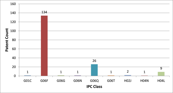 Angel Facebook Patents vs IPC resized 600