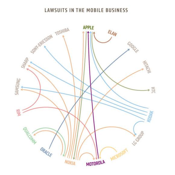 Lawsuits in the Mobile Business resized 600