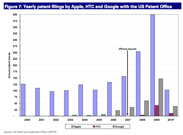 Apple, HTC, Google patents