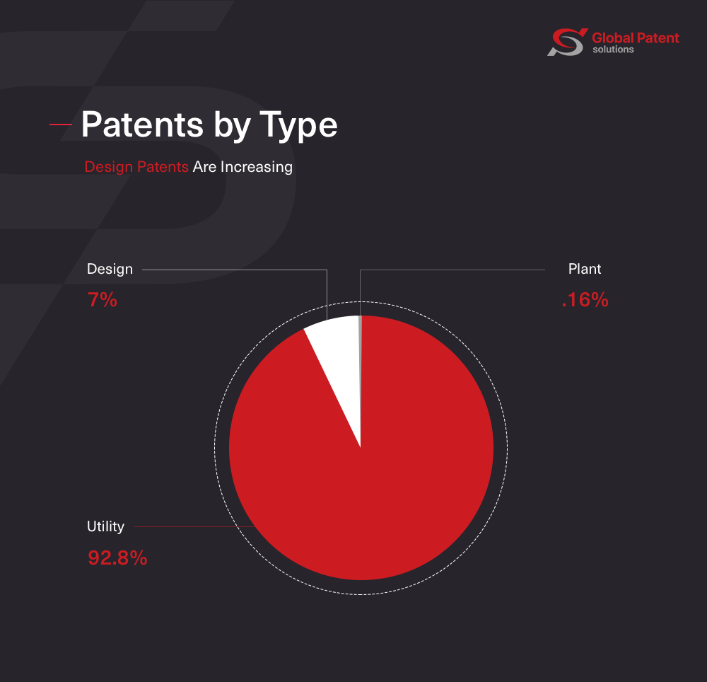 Graph of patents by type