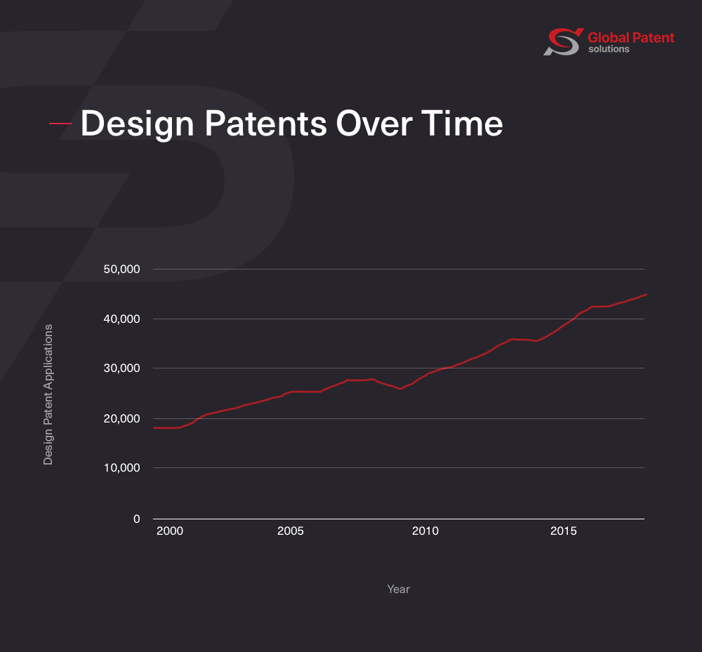 Chart of design patents over time