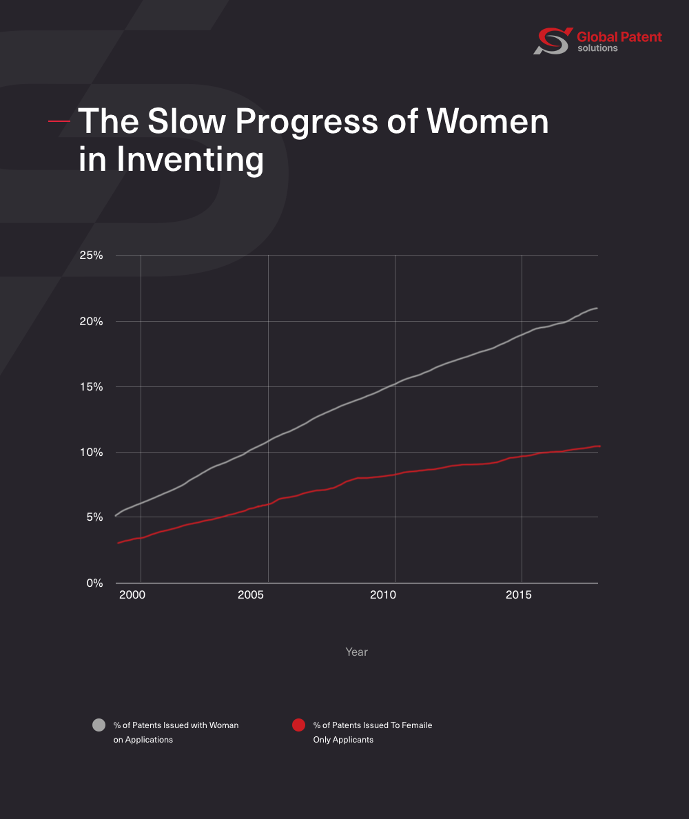 Chart of women in patents