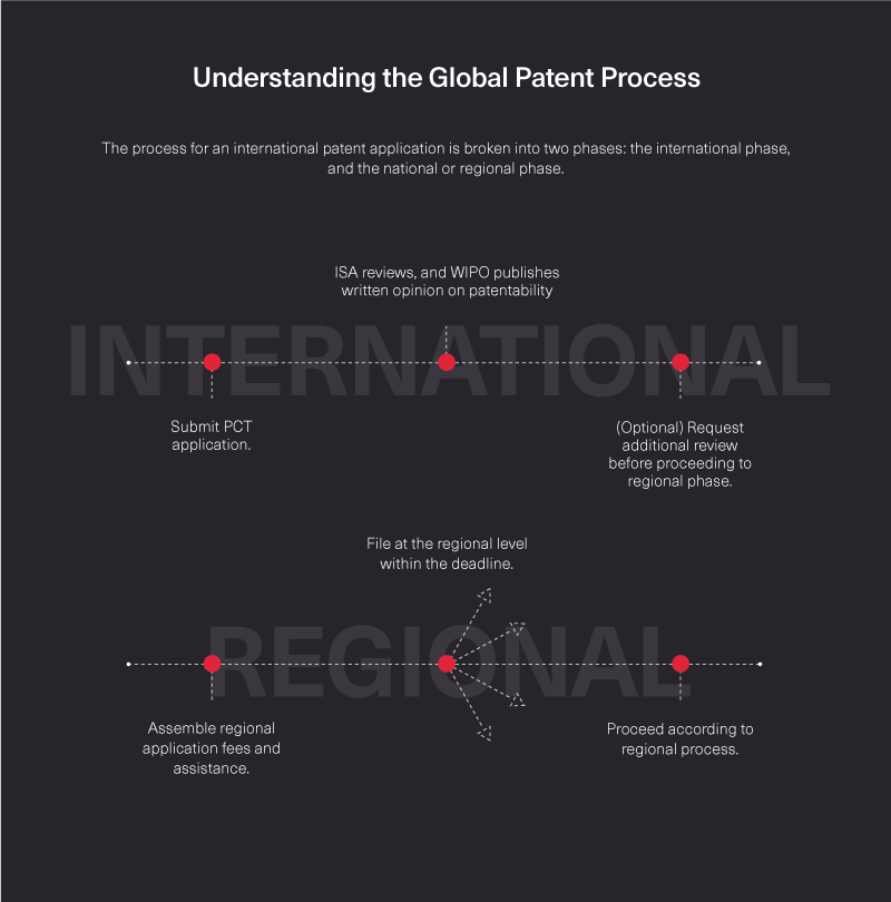 PCT Application Process Infographic